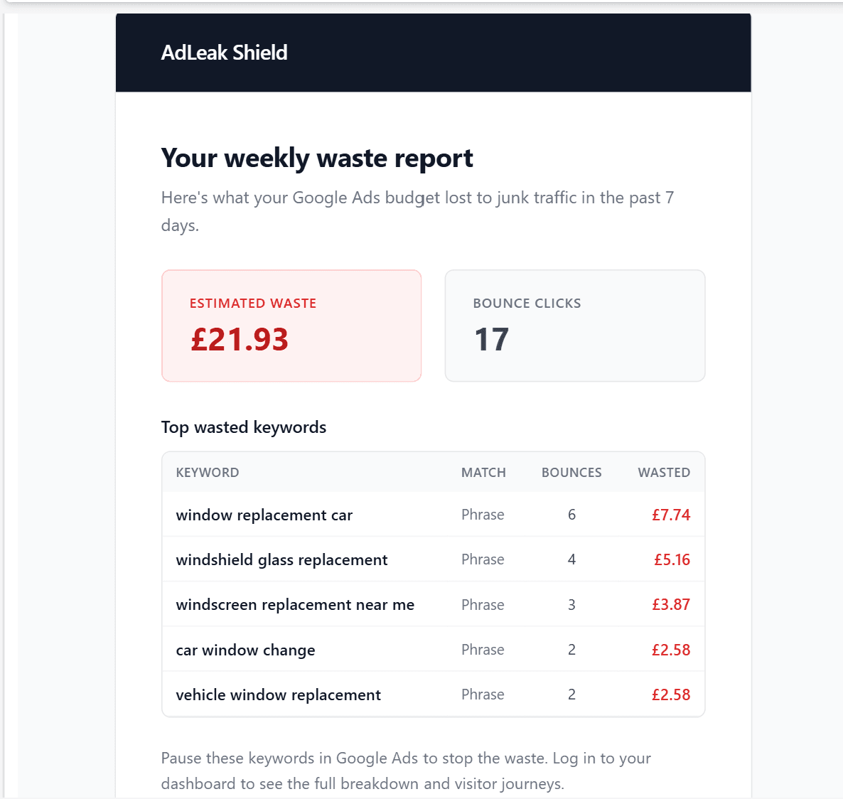 Weekly waste report email listing the top wasted keywords
